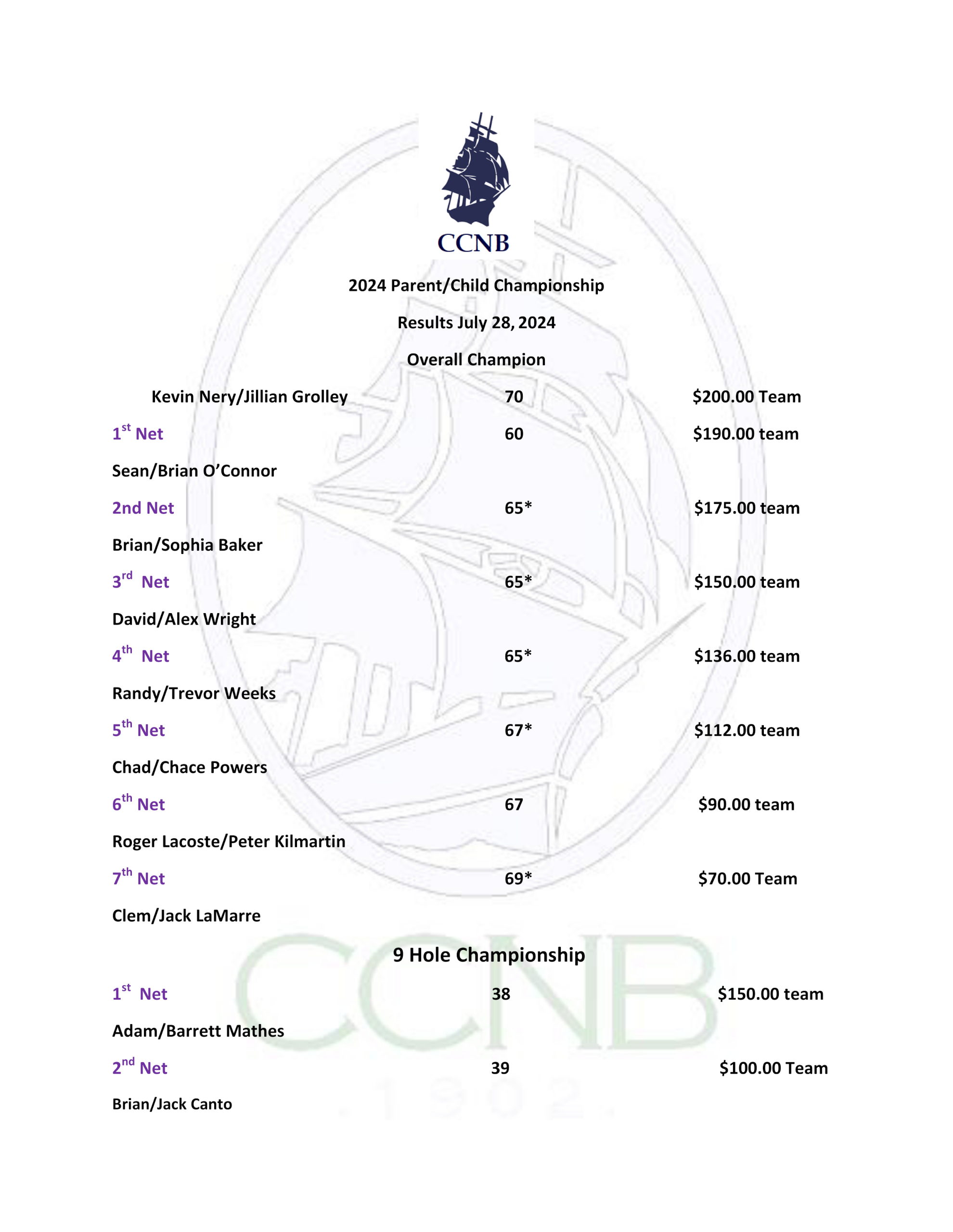 Country Club Of New Bedford | Weekly Results - (July 2024) Country Club Of New Bedford Weekly Results – (July 2024) CCNB (July 28th, 2024) Parent / Child Championship Results (Event / Flyer)